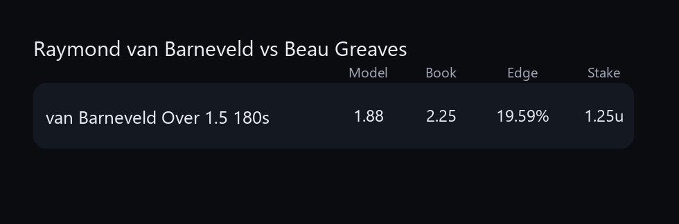 Darts Data Bets tweet media