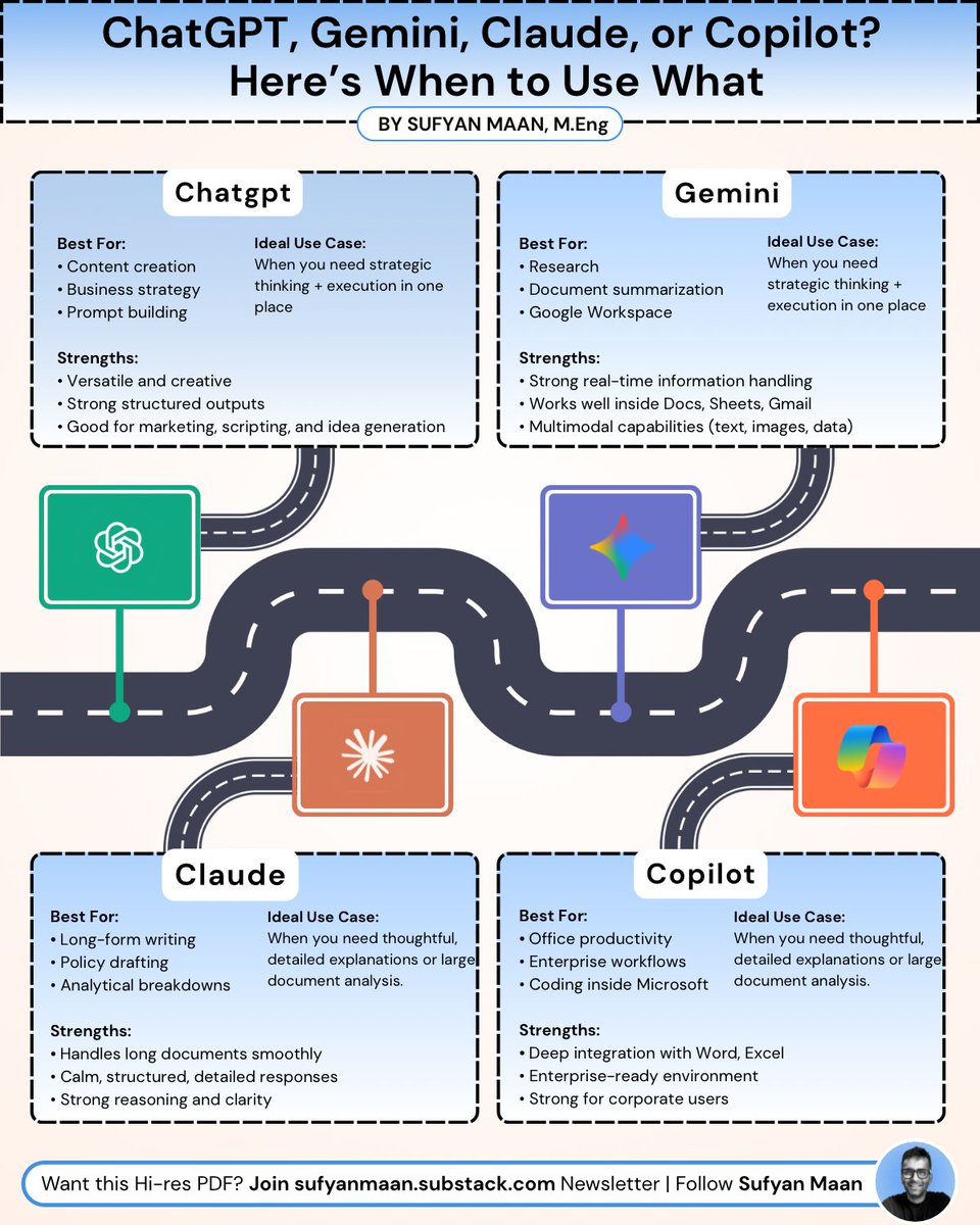 sufyanmaan's tweet image. Most people use AI tools randomly

You don’t need more tools.
You need better understanding.

Different models.
Different strengths.

If you’re serious about leverage in 2026, read this carefully 🔹

1. ChatGPT (OpenAI)

Best for:
• Content creation