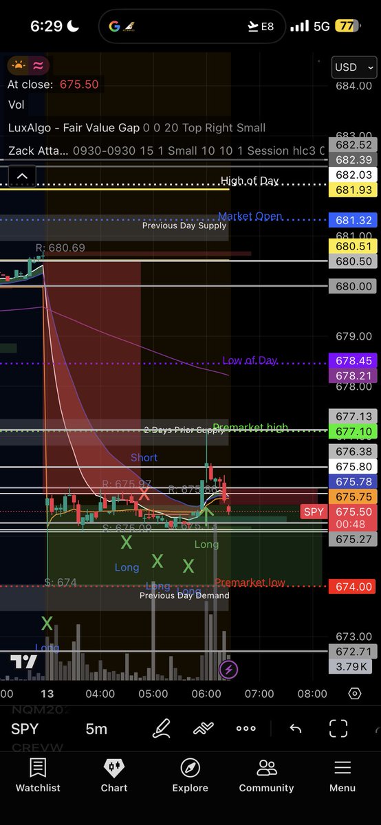 MrZackMorris's tweet image. Looking for a dip to PM low $674 for support to grab calls and ride ‘ em to $678.