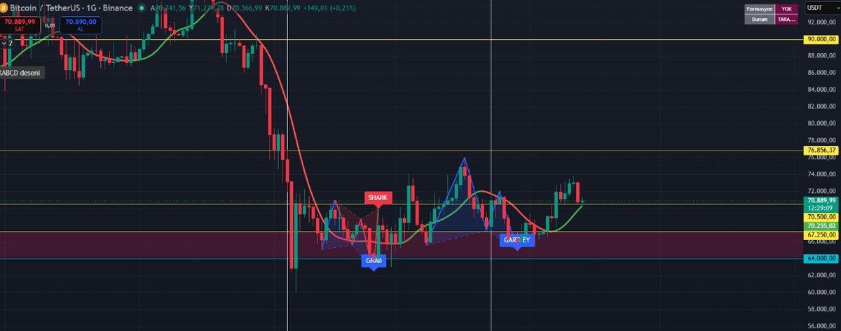 Mertcanabi_'s tweet photo. #BTCUSDT #kripto Daha önce dönüş emareleri var demiştik. Geliyor gelmekte olan. https://t.co/Fb11yLYIrj