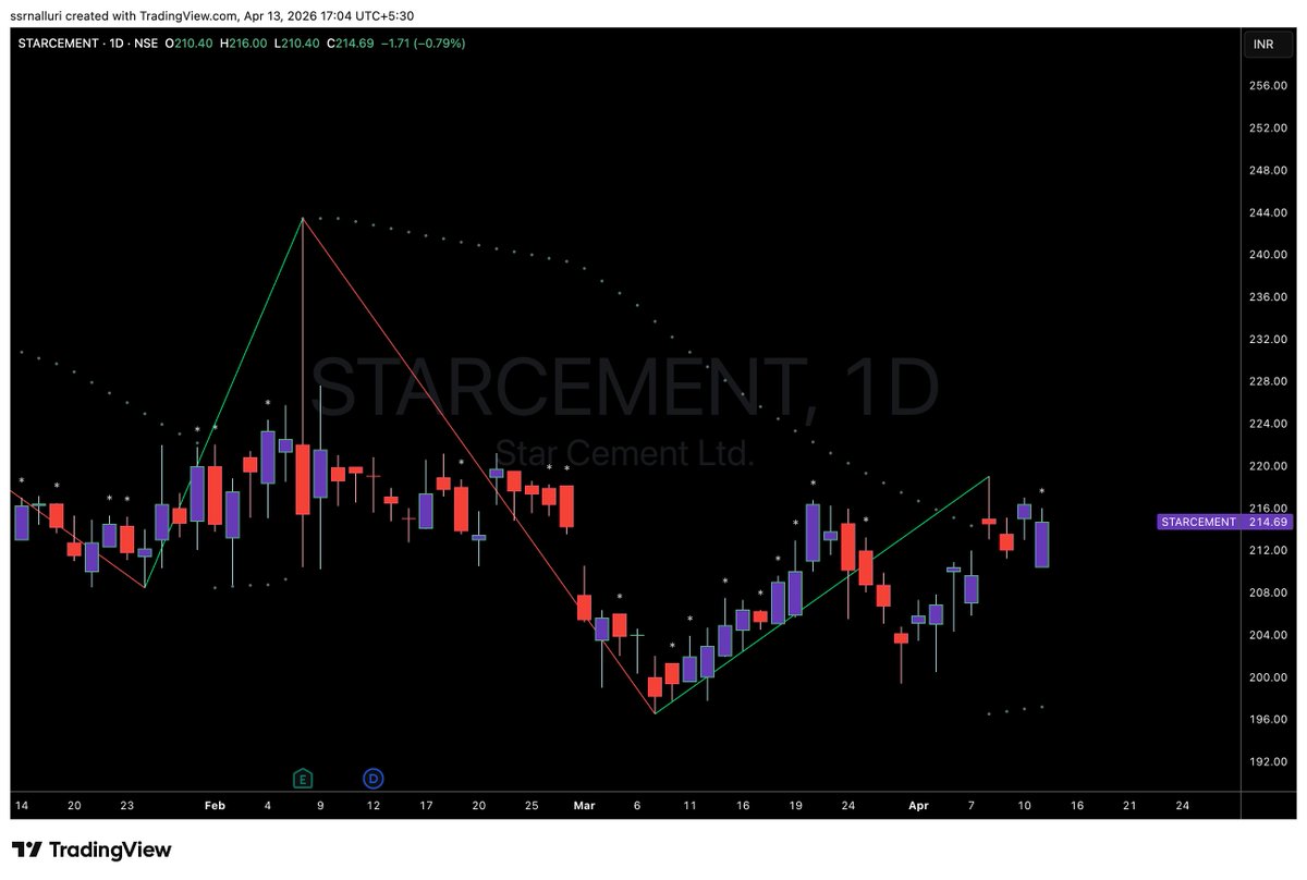 SSRNalluri's tweet image. #starcement