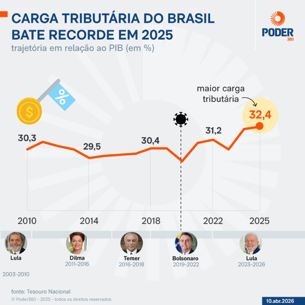 ddelcima's tweet image. #ForaLula
#ForaPT