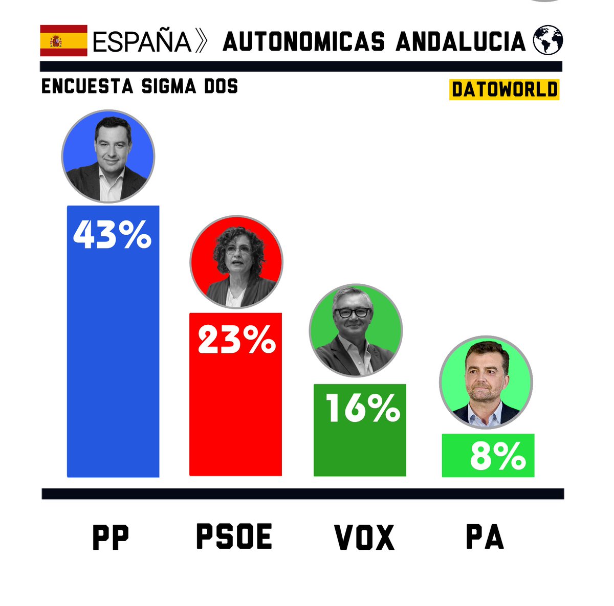 DatosAme24's tweet image. 🇪🇸#España - El Partido Popular ganaria por mayoria Absoluta las elecciones Autonomicas en Andalucia.

🟦PP — 42,8% (55-57)
🟥PSOE — 22,9% (27-29)
🟩Vox —  15,6% (17-19)
🟩PorA — 8,1% (5-6)
🟩AA — 5,7% (2) 

Encuesta Sigma Dos