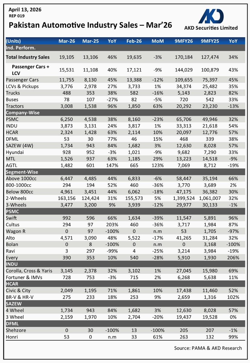 akdsecurities's tweet image. 𝗔𝘂𝘁𝗼 𝘀𝗮𝗹𝗲𝘀 𝘂𝗽 𝟰𝟲%𝗬𝗼𝗬 𝗼𝗻 𝗯𝗮𝗰𝗸 𝗼𝗳 𝘀𝘁𝗿𝗲𝗻𝗴𝘁𝗵𝗲𝗻𝗶𝗻𝗴 𝗱𝗲𝗺𝗮𝗻𝗱

#Pakistan #Automotive #PSMC #IndusMotor  #Honda #AtlasCars #Hyundai 

@Indus_Motor @pakstockexgltd @StateBank_Pak 
@geonews_urdu @humnewspakistan