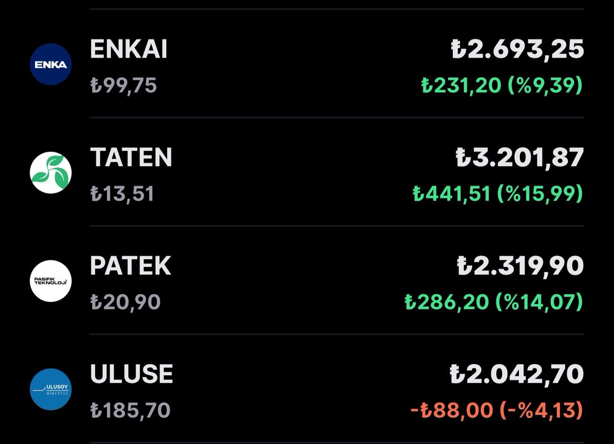 SdAnaliz's tweet image. 13 martta portföyüme yeni hisseler eklemiştim onlarda güncel durum.

#enkai̇ %10 kar ile devam ediyorum.
#taten %16 kar ile devam ediyorum.
#patek %14 kar ile devam ediyorum.
#uluse %4 zarar ile devam ediyorum.

Bu kadro ile yola devam ediyorum henüz ekleme yapamadım.