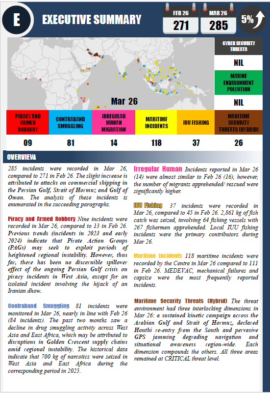 IFC_IOR's tweet photo. Monthly Maritime Security Update #MMSU 

285 incidents monitored by #IFCIOR in Mar 26. 

Access Mar 26 MMSU at: https://t.co/I4TJYnMBID

For granular data on all incidents, access Weekly Maritime Security Updates #WMSU

@indiannavy https://t.co/2hVDR5hEWz