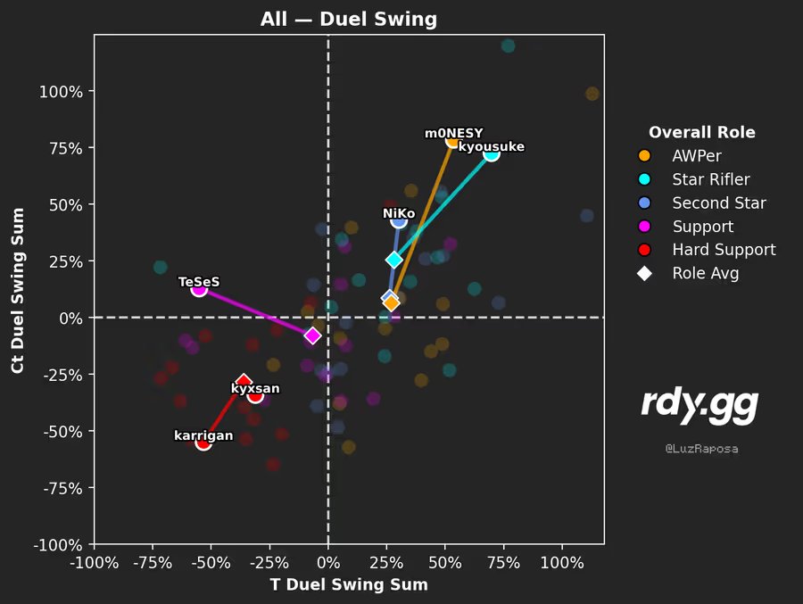 LuzRaposa's tweet image. Will karrigan lead Falcons to a Major trophy? I dived into the positions, roles, and responsibilities of each player to find an answer.