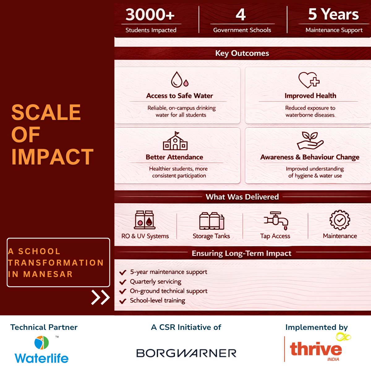 Clean water. Healthier schools. 💧
Through our CSR partnership with <a href="/BorgWarner/">BorgWarner</a> India, we have enabled access to clean drinking water across 4 government schools in Manesar-reaching 3000+ students.
Write to us: info@thriveindia.org
#CSR #WaterForAll #WASH #Education