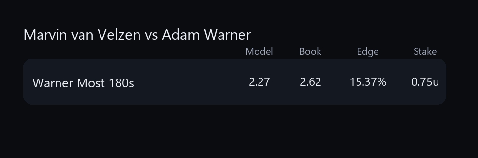 Darts Data Bets tweet media