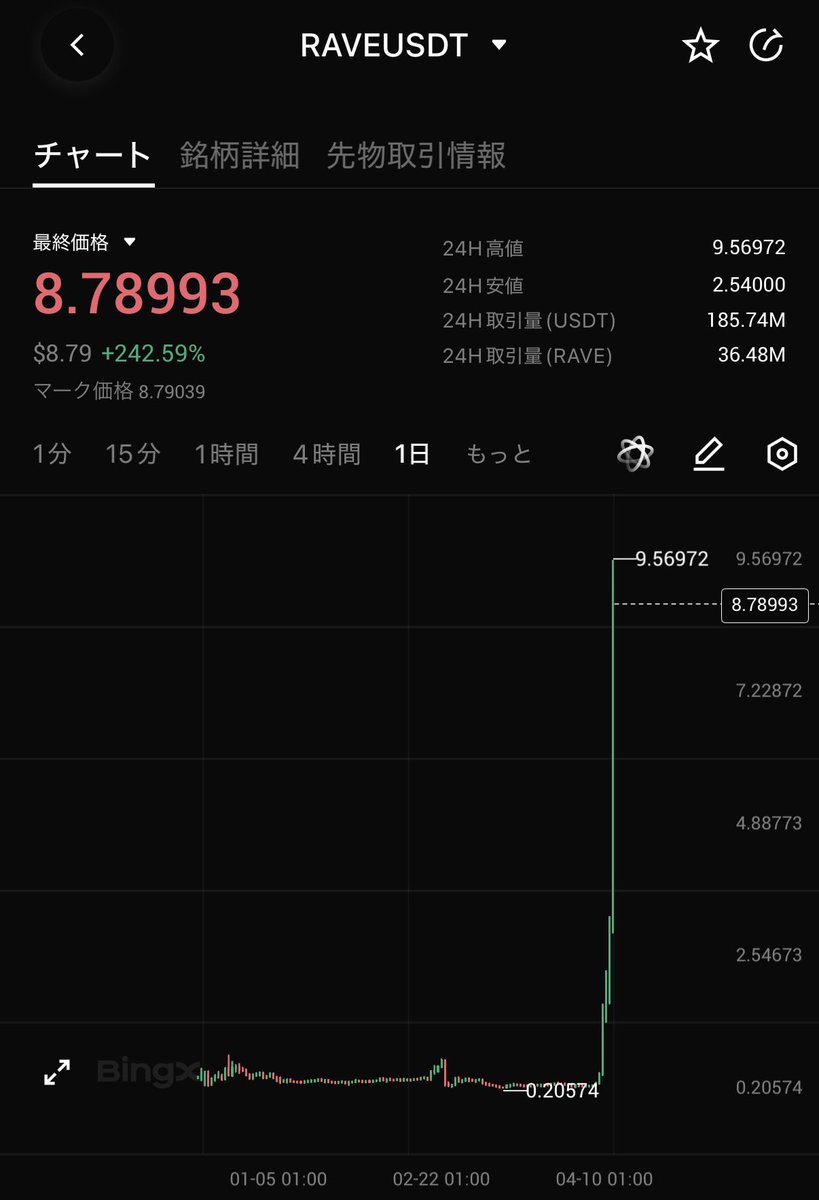 MurphyBTC's tweet photo. どうなってんねん $RAVE ‼️

5日で45倍ってめちゃくちゃショート焼かれたじゃないか😡💢 https://t.co/4kvKFeail2