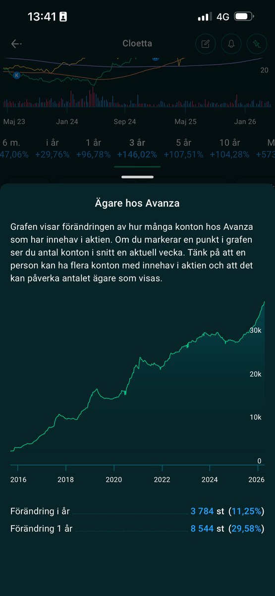 lada1016's tweet image. Faller Cloetta för förbannelsen från Avanza-kurvan? #CLOB