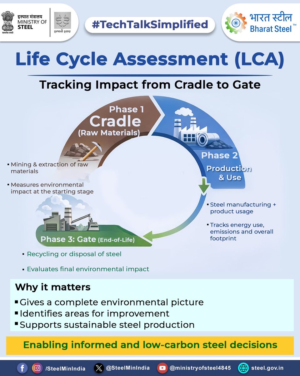 SteelMinIndia's tweet image. Life Cycle Assessment (LCA) evaluates the environmental impact of steel across its entire journey—from raw material extraction to production, use and end-of-life—supporting more informed and sustainable steel manufacturing.
#LCA #SustainableSteel #LifeCycleAssessment