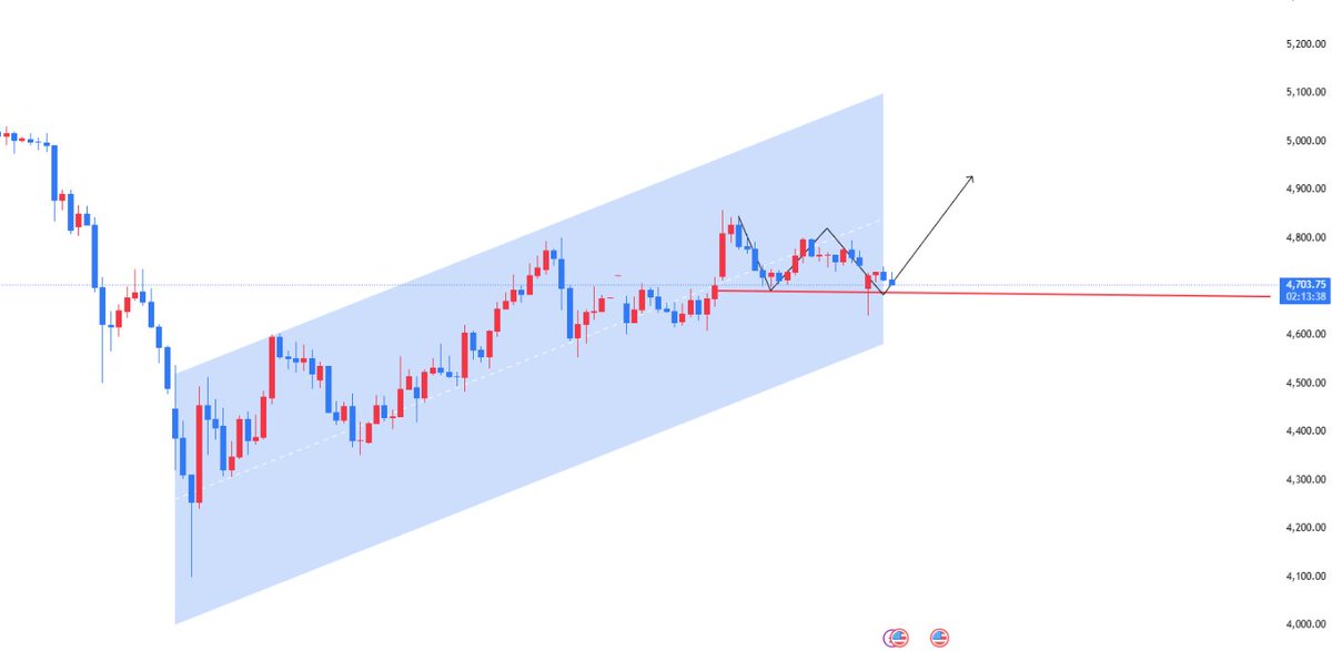 XAUUSD_Annette's tweet image. #XAUUSD #GOLD 

4.13 Trading Signals

BUY 4690-4710

TP 4720-4730-4740-4760

Participate in this trading signal based on market fluctuations, buying in batches to reduce risk.

Please like and follow; detailed trading signals will be updated daily during the US session.
#Signal
