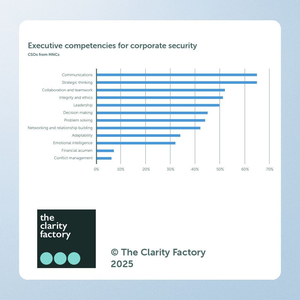rachelbriggsuk's tweet photo. CSOs in 2025 rated communication and strategic thinking as the top executive competencies for their teams. What matters to you in 2026? Take the 2026 CSO Survey to help build a talent dataset that informs your decisions.

https://t.co/uPU3p8Pbds

#CorporateSecurity #Security https://t.co/RPr18MR2IZ