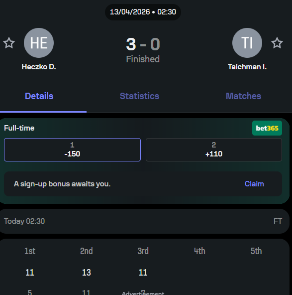 Easy sweep winner again!

2U Heczko 🤑🤑✅✅

14-4 streak on free bets 🔥🔥

Show love for free money❤️❤️

#Gambling𝕏