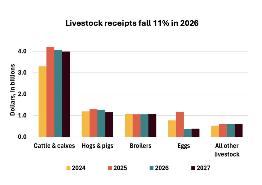 FarmPolicy's tweet image. 1/ #Missouri’s total #livestock #receipts are projected lower at $7.38 billion, a $0.95 billion decline (-11%) from $8.33 billion in 2025.

From @RaFFfinance: tinyurl.com/3h7y87m6