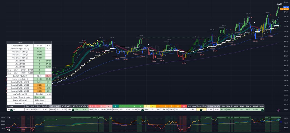 SteveDJacobs's tweet photo. 📈 Relative Trend Strength: S&P500💪 $SPY

A+ Setups 
$GLW $SNDK $WDC $STX $CIEN $LITE $INTC $GEV $COHR $TER $LRCX $AMAT $KLAC $FIX $VRT $KEYS $JBL $Q $SLB $SATS

Relative Trend Strength grades stocks based on their Relative Strength AND Trend Strength.
A+ stocks have both the highest RS AND strongest price structure trend.

Red font => over-extended 7x ATR-to-SMA50 or greater
Purple font => extended 5x ATR-to-SMA50 or greater
Blue font => below average ATR