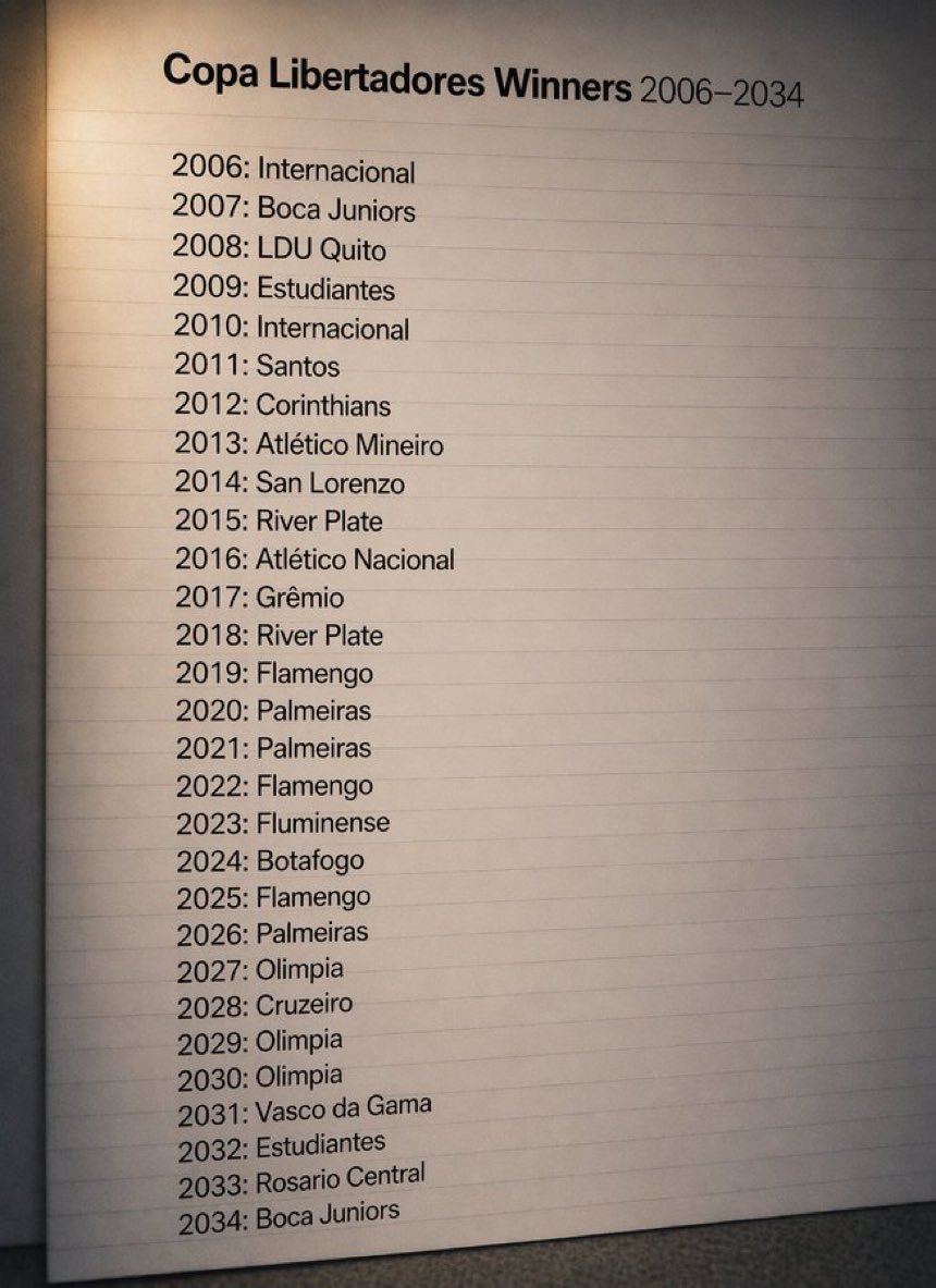 Em 2006, alguém fez essa previsão dos campeões da Libertadores até 1934.
E né que o cara acertou os últimos campeões.😱

Olha a previsão do sujeito daqui pra frente.