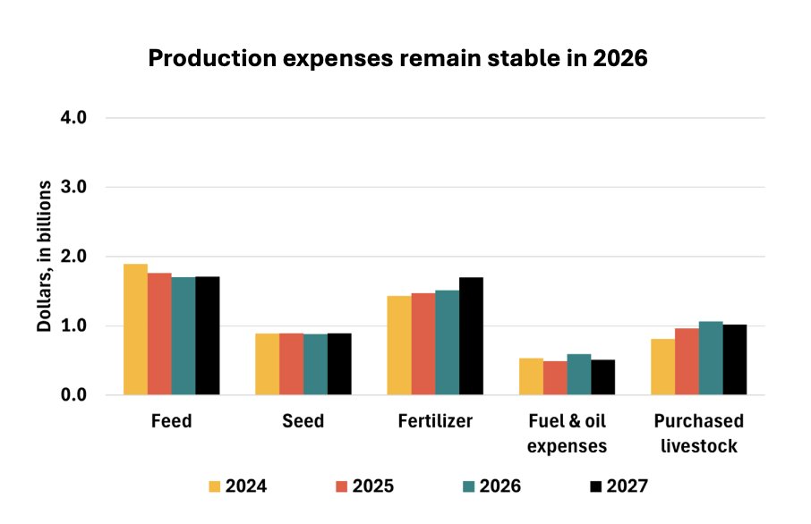 FarmPolicy's tweet image. #Missouri’s total #production #expenses are projected to remain stable in 2026, at $12.24 billion. #Fertilizer expenses are expected to increase by 3%, to $1.51 billion in 2026.

From @RaFFfinance: tinyurl.com/3h7y87m6