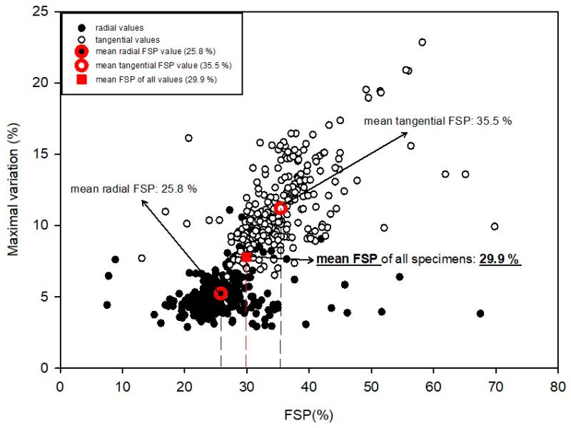 BioreBiopr_MDPI's tweet image. 💭 How does #Eucalyptus nitens #wood behave as a timber #bioproduct? 

354 samples reveal fiber saturation point &amp;amp; dimensional changes in radial &amp;amp; tangential directions. 👉 brnw.ch/21x1y7y

#EquilibriumMoistureContent #ShiningGum #WoodMoistureResponse