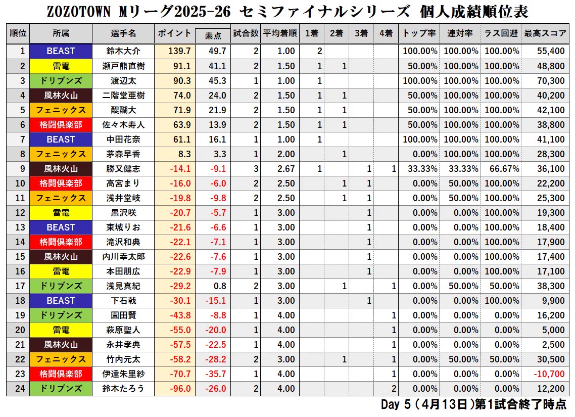 Mリーグ成績速報（非公式） on X: 