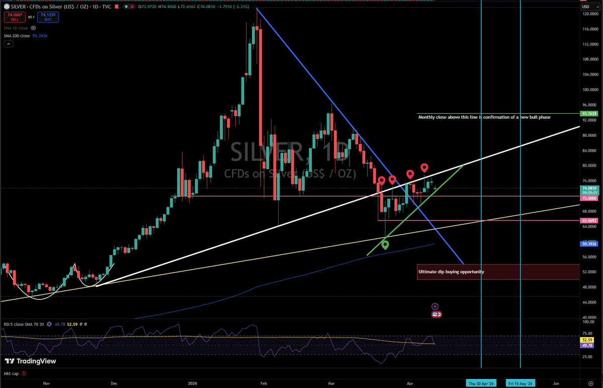 SilverWolfAG's tweet image. Silver update! 🚀

Bounced hard off the green line and holding nicely after the failed negotiations 👀

White ascending line still being tested. If we clear it, next leg higher is on.

Bullish structure fully intact. Bottom is in.

#Silver #XAGUSD #Trading #PreciousMetals