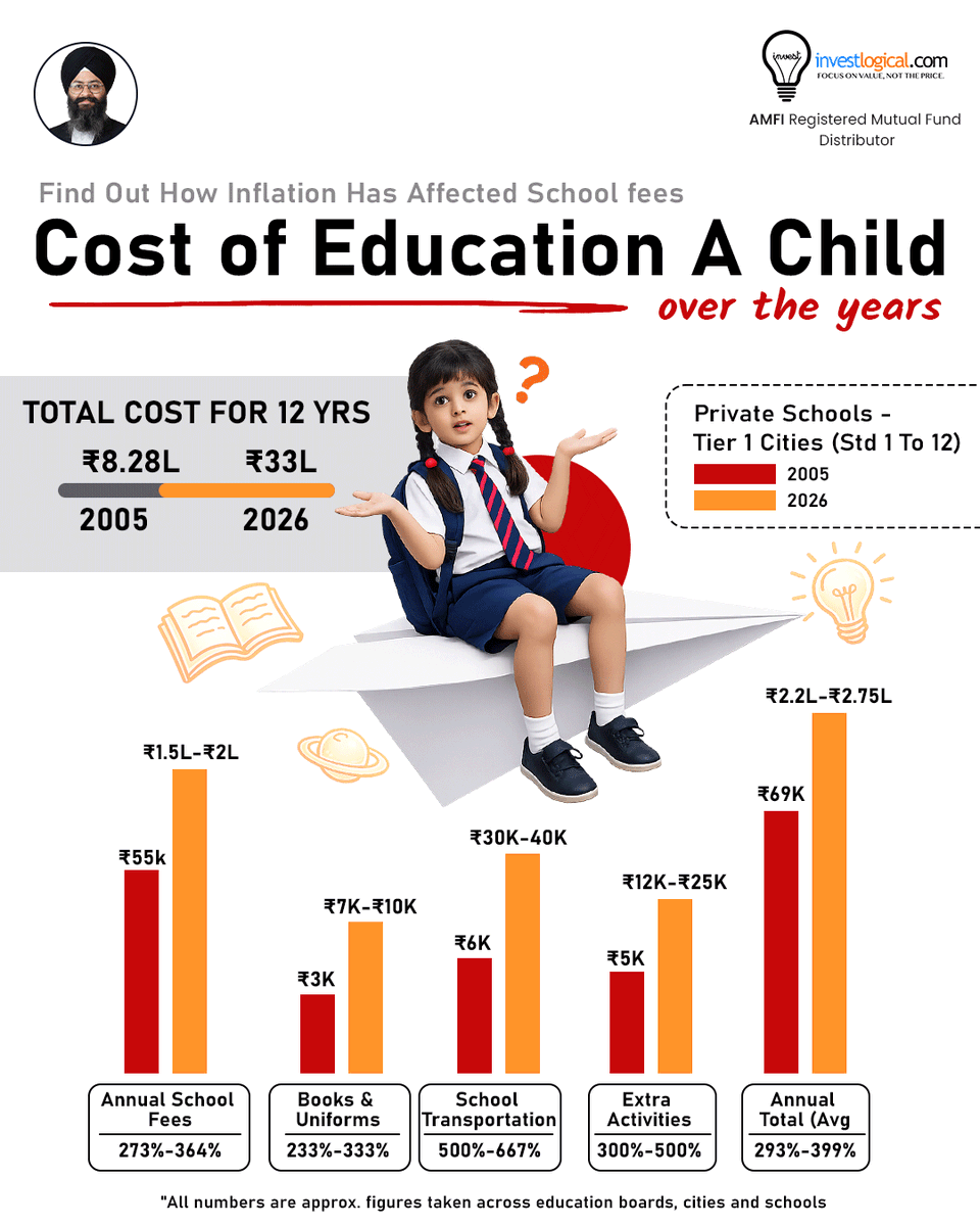 amindersingh01's tweet photo. Don’t let inflation decide your child’s future. 
Plan today for tomorrow’s report card. 

Start an Education SIP. Message us to plan. 

#ChildEducation #EducationPlanning #SIP #MutualFundsIndia #InflationImpact #WealthCreation #FinancialPlanning #InvestLogical #AMFIRegistered https://t.co/4oeb2wrhlu
