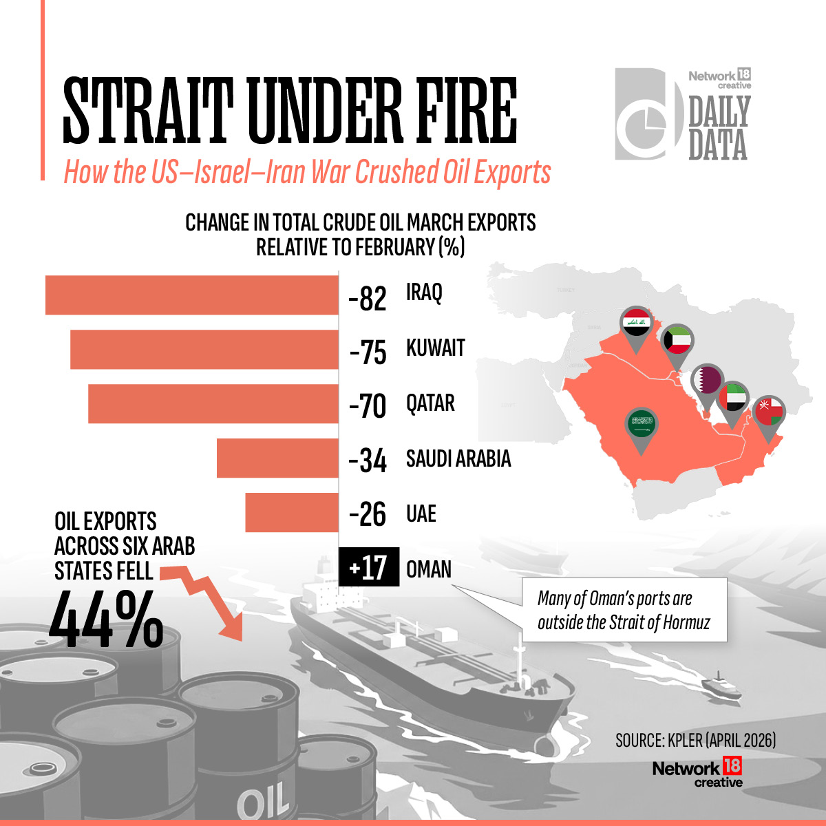 CNBCBajar's tweet image. #Data l US-ઇઝરાયેલ-ઇરાન યુદ્ધથી અરબ ઓઇલના નિકાસમાં 44%નો ઘટાડો ફેબ્રુઆરીથી માર્ચની વચ્ચે નોંધાયો પરંતુ ઓમાનને ફાયદો થયો. જુઓ ક્રૂડ નિકાસ પર શું અસર પડી👇

#CrudeOil #Export #GulfCountries #USIsraelIranWar #USIranWar #OilExport #Iraq #Kuwait #Qatar #SaudiArabia #UAE #Oman