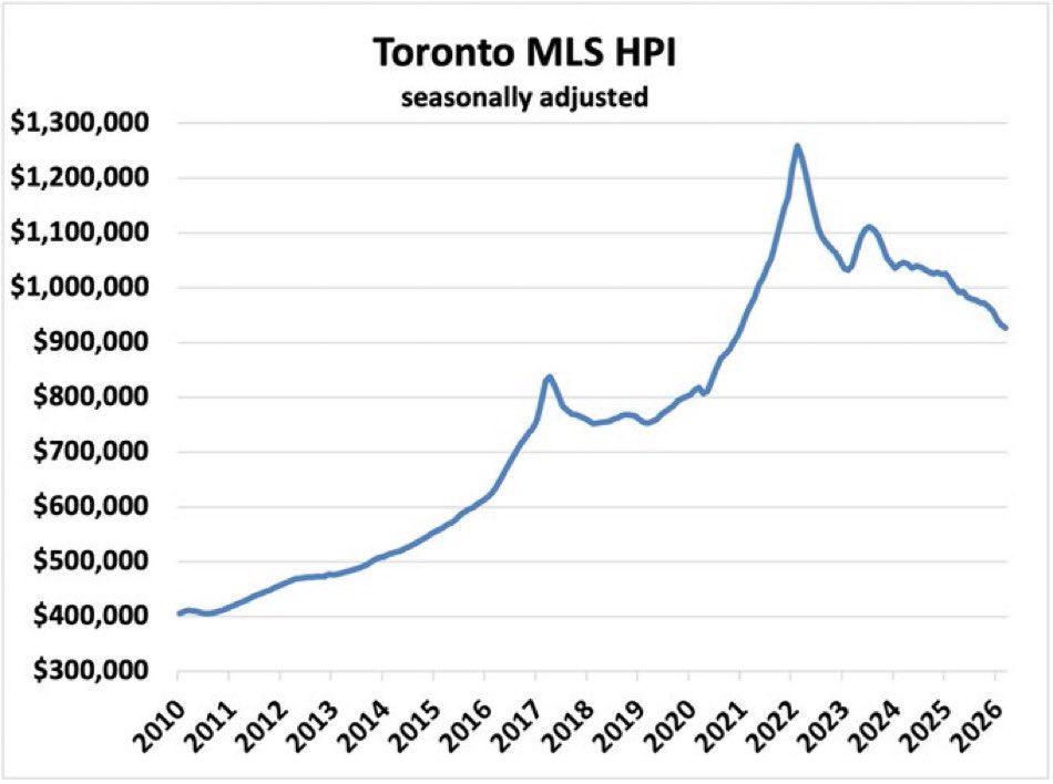 RealtyPodcast's tweet image. 📝Open Letter to Toronto GTA homeowners....

...There are no neon warning signs on the road of real estate ownership telling you NOW is the time to cash out. This is as close as it gets.... 

Invite link in comments. 

#Toronto #DurhamRegion #YorkRegion #HaltonRegion #PeelRegion