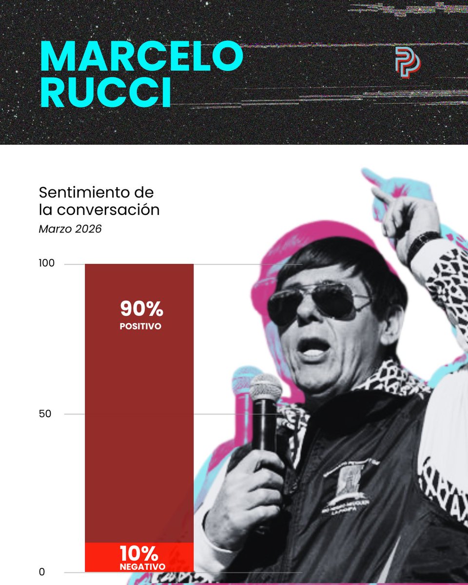 DoblePe_NQN's tweet photo. 📢 ¿Qué pasó en la política digital de Neuquén?  Presentamos el informe de Reputación Digital en marzo.   📷 Figueroa consolida su imagen positiva tras su paso por NY. Qué pasó con Cervi, Gaido y Rucci. 

LINK: https://t.co/GBNmmqMpHo https://t.co/VAsyGM97WT