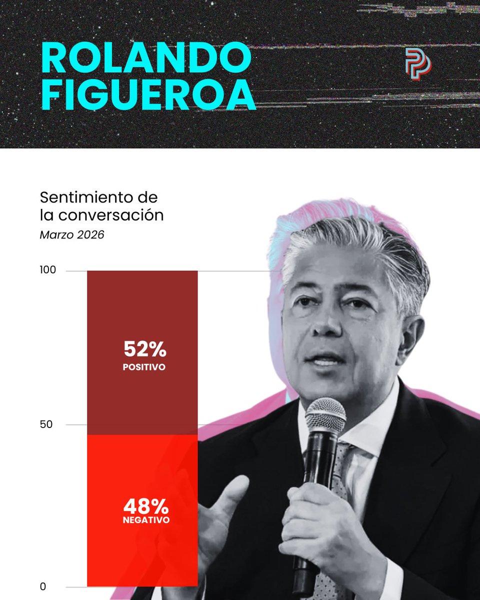 DoblePe_NQN's tweet photo. 📢 ¿Qué pasó en la política digital de Neuquén?  Presentamos el informe de Reputación Digital en marzo.   📷 Figueroa consolida su imagen positiva tras su paso por NY. Qué pasó con Cervi, Gaido y Rucci. 

LINK: https://t.co/GBNmmqMpHo https://t.co/VAsyGM97WT