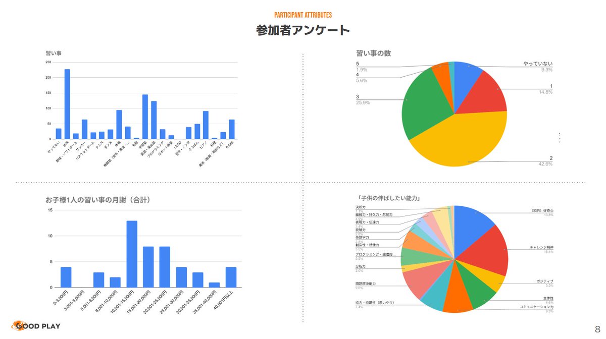 会社の2期目（2025年4月1日～2026年3月31日）の数値周りを、集計してます。

イベント関係の情報を一部公開。

小学生向けマイクラ教室や、ファミリー向けイベントを検討されている方は、ぜひご参考ください。

#Minecraft #マインクラフト #マイクラ建築 #体験型イベント #親子イベント #STEAM教育