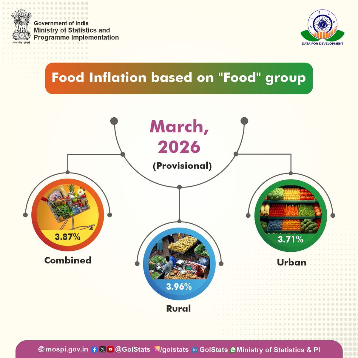 GoIStats's tweet image. Food inflation for Rural, Urban and Combined sectors for the month of March 2026 with base year 2024=100.
#KnowYourStats #DataForDevelopment #CPI #Retailinflation

@PMOIndia @_saurabhgarg @PIB_India @PibMospi @Rao_InderjitS @mygovindia @NITIAayog