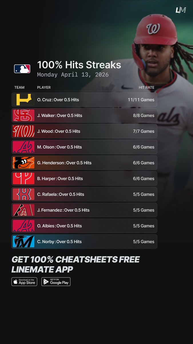 yourlinemate's tweet image. 100% Hits Streaks ⚾️💯
Monday April 13 🗓️

Try Linemate FREE this MLB Season 👇
linemate.io/download

#GamblingTwitter #GamblingX #MLB