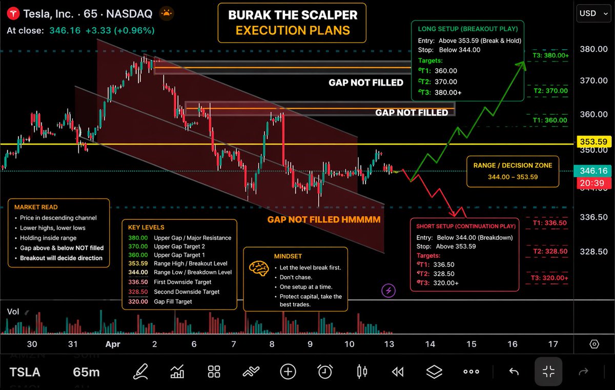 BurakTheScalper's tweet image. Here is 

$TSLA 

#chart and #plan 

🟥 Short Setup (Continuation)

Bias: Still bearish unless breakout confirms
•Entry: Breakdown below 344
•Stop: Above 353.59
•Targets:
•T1: 336.50
•T2: 328.50
•T3: 320.00 (full flush)

💰 This is your trend continuation leg

👉 If it