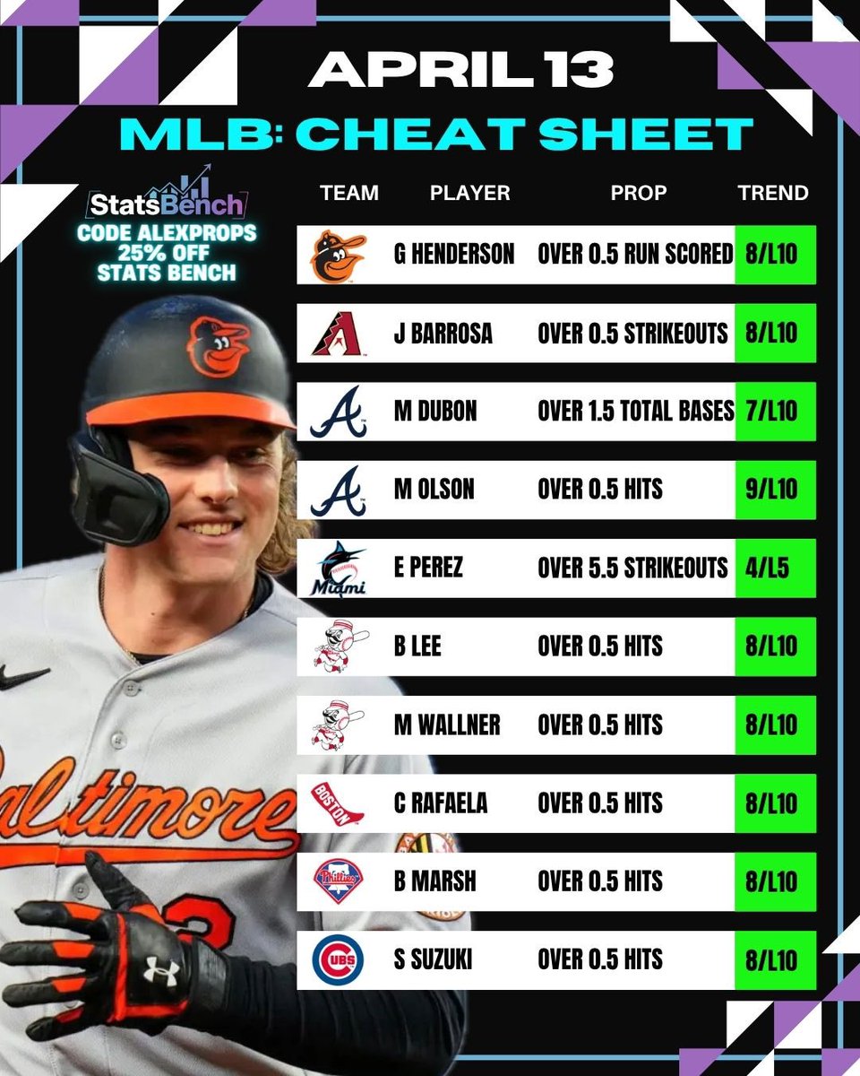 ⚾️MLB Parlay Pieces🧩
Monday April 13
Use this study for your props🍀

📊 <a href="/stats_bench/">Stats Bench</a>
🤝25% off only w/ code ALEXPROPS

Hit💛if you want more content like this

Join StatsBench today buff.ly/NLhHqq2 

#GamblingTwitter |#GamblingX |#MLB |#MLBPick |#MLBBet