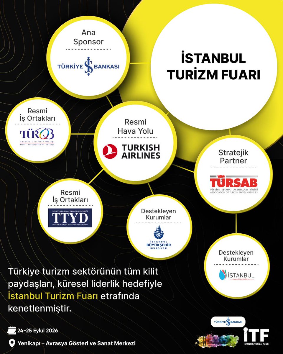 TÜRSAB stratejik ortaklığında 24-25 Eylül 2026 tarihleri arasında düzenlenen “İstanbul Turizm Fuarı”, Yenikapı-Avrasya Gösteri ve Sanat Merkezi’nde 4. kez gerçekleşecektir. 

Turizm ekosistemini şekillendiren güçlü iş birlikleri çerçevesinde sektörün önde gelen paydaşlarını bir