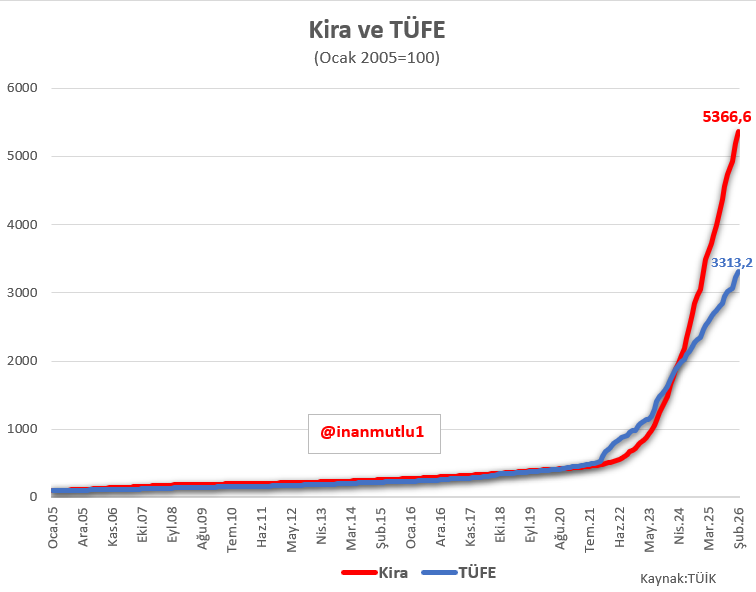 GuNaHkArBiRkUl's tweet image. #tüik #kira #tüfe #enflasyon 
Maşallah!!!