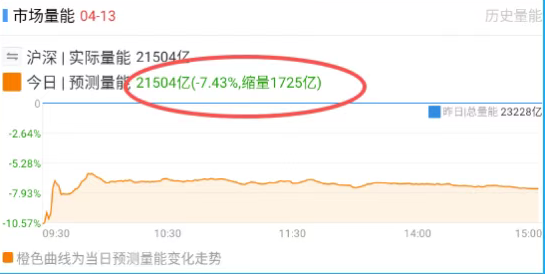 ajiuliaoshi1's tweet photo. 今天是反弹的第四天
外围那边，封锁海峡的消息，盘面其实没有过激的反应了
目前看这波反弹的趋势惯性还在
不过今天更多的是结构性的上涨，情绪并没有想象中那么好
量能缩了1725亿，资金明显谨慎很多
涨的那些票，基本都有一个共同点：业绩抱团
像PCB、CPO、存储这些方向，都是走的业绩+趋势的抱团逻辑 https://t.co/uCcCNip9Rf