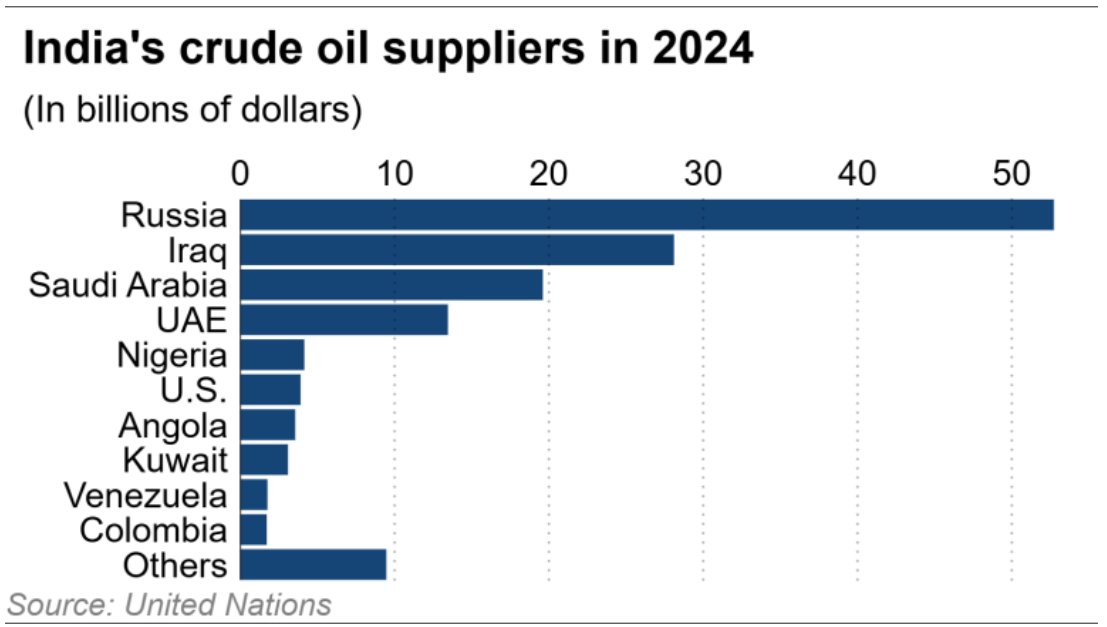 NikkeiAsia's tweet photo. India and Russia could benefit with oil and gas deals amid Iran conflict

Russia recognizes that its partnership with India is multifaceted and understands the benefits of boosting rupee-ruble transactions.

https://t.co/4ddloIz2Rv https://t.co/AOIZa5yfQe