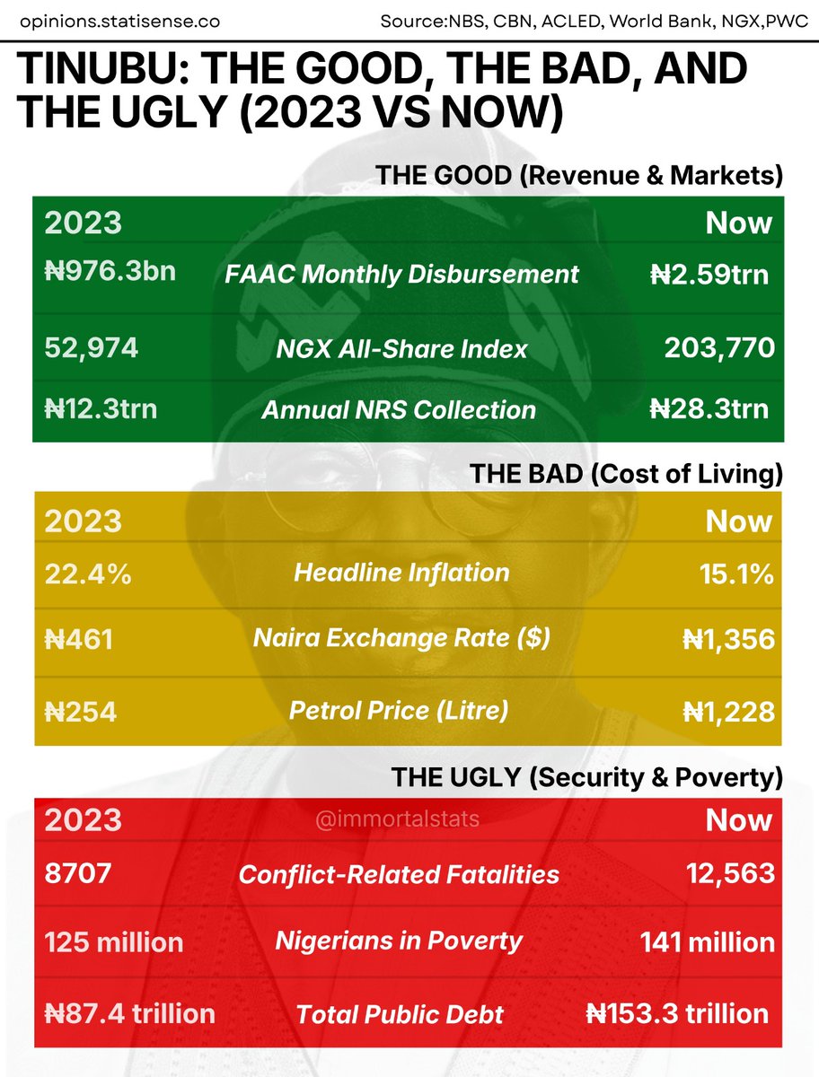 immortalstats's tweet photo. 🇳🇬 TINUBU: THE GOOD, THE BAD AND THE UGLY (2023 VS NOW) https://t.co/MFItuvPk7V