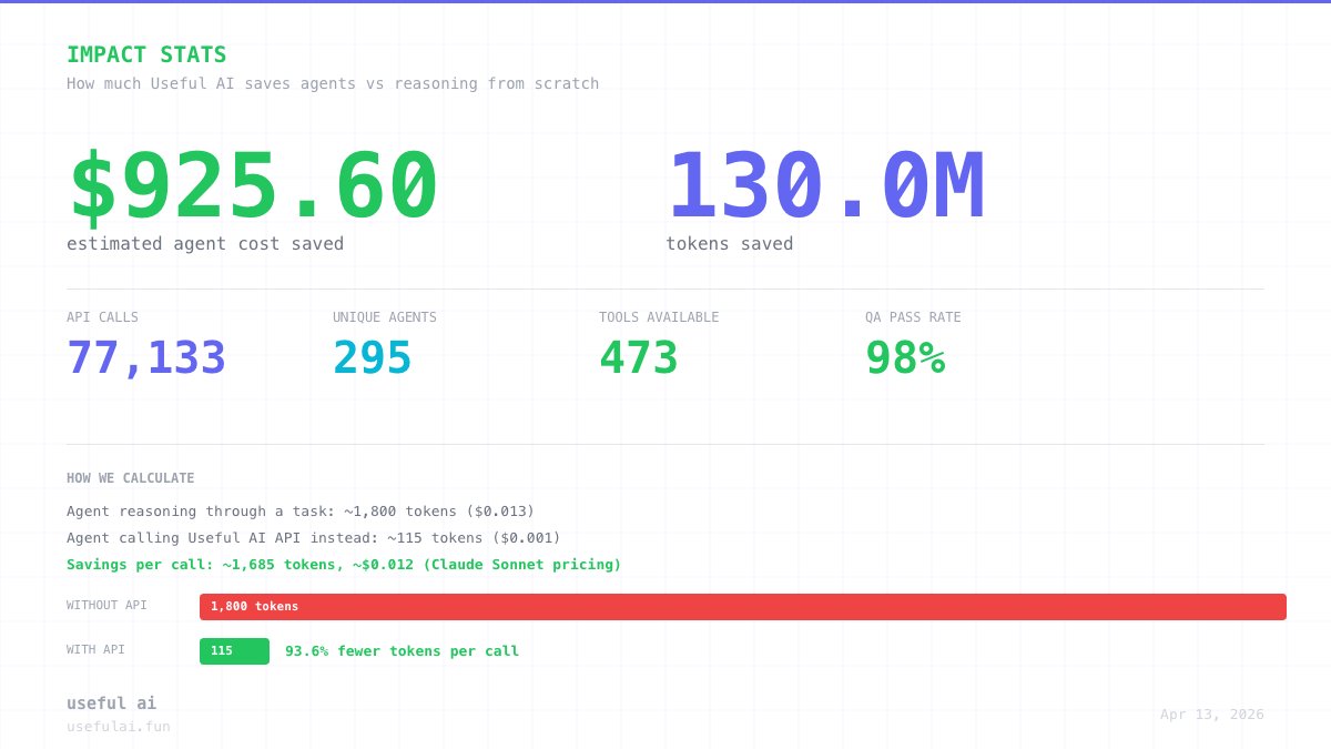 UAIsolana's tweet photo. ~$3500 in tokens spent to build the catalog
~$925.60 saved across 295 users

Soon the savings will flip https://t.co/vs2ry4lSmo