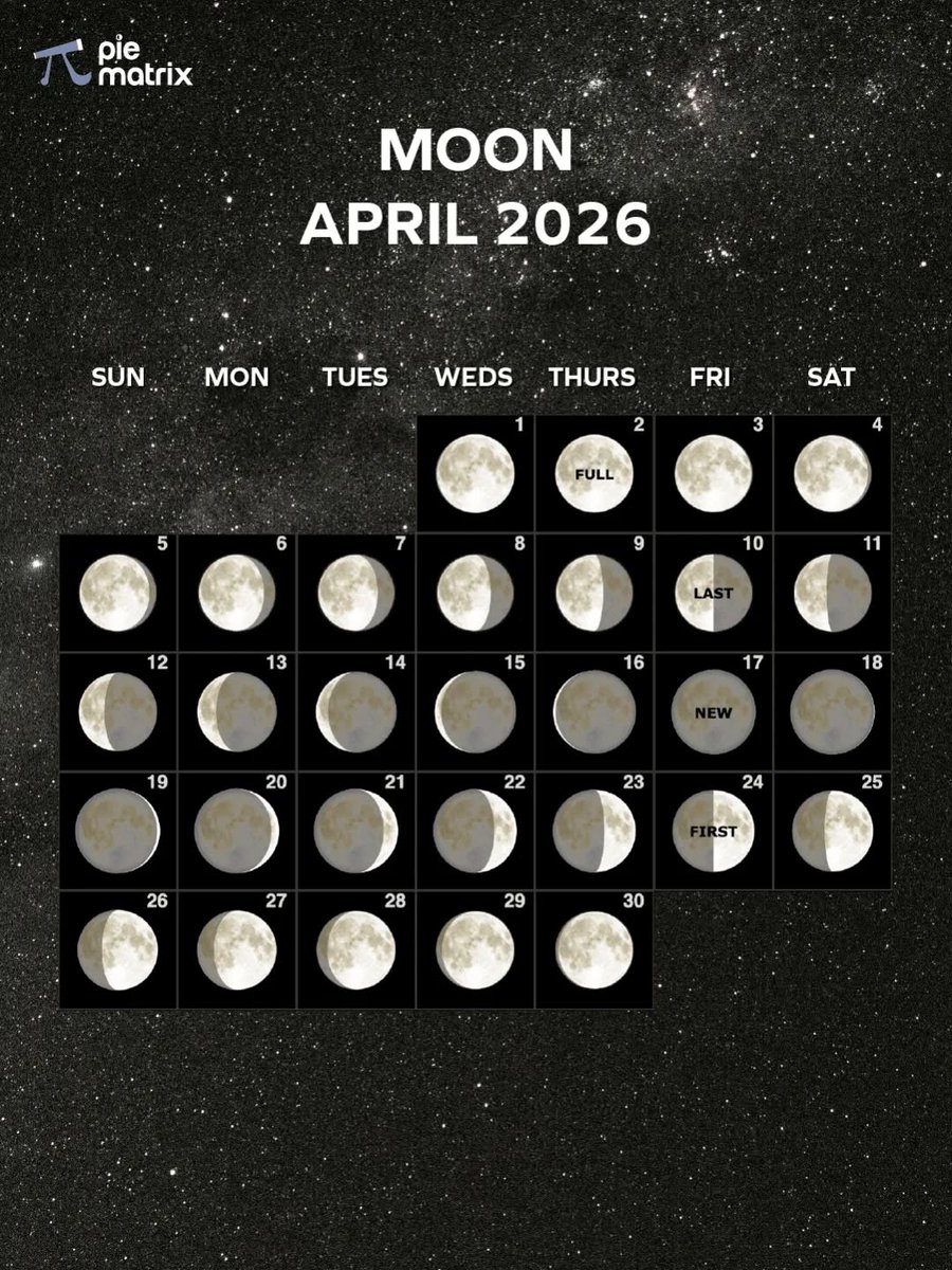 thepiematrix's tweet image. April 2026 brings a packed sky calendar with multiple planetary alignments, a major meteor shower, and ideal conditions for galaxy observation.
.
.
.
#celestialevent #meteorshower #stargazing #planetaryalignment #astronomy