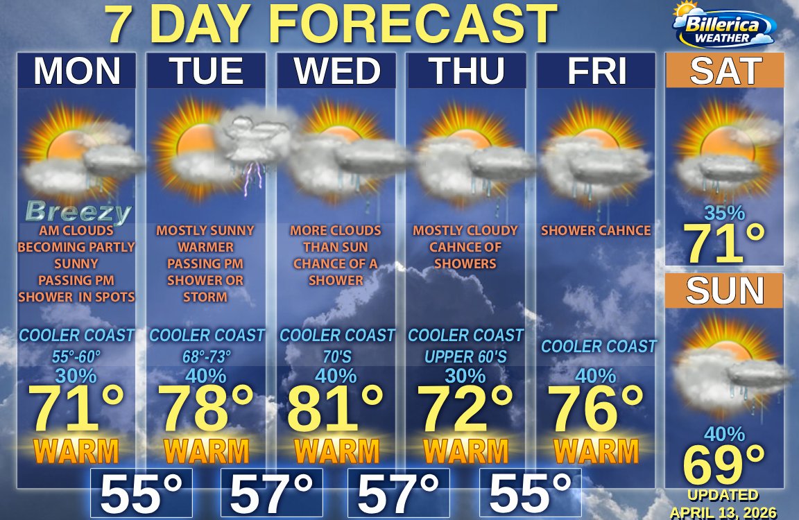 Becoming partly sunny with a passing pm shower today. Remain unsettled much of the week with shower or storm chances nearly each day. Temperatures will be warmest inland coolest east/coast. No single wet day, just shower chances. #mawx #snewx