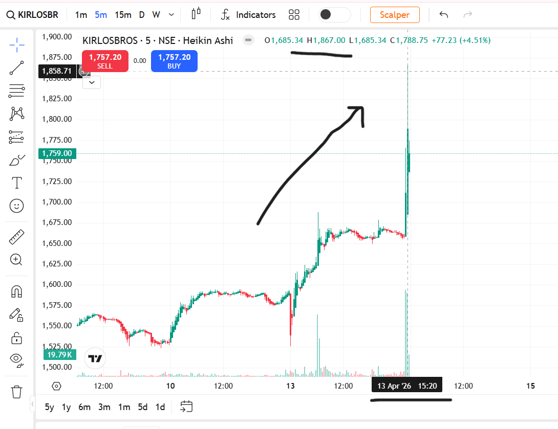 FinancialL93433's tweet image. 📊 KIRLOSBROS ₹ 1590 → ₹1867 🚀move with 5.11x volume — KIRLOSBROS ne spike diya 🚀
13 Apr 10:35–10:50 AM multiple flags, resistance 1591.10 cross hua
Model 1681 track ho raha tha, structure strong thi
#WhyStockMoved #KIRLOSBROS #LASAFinance