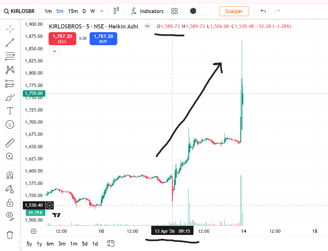 FinancialL93433's tweet image. 📊 KIRLOSBROS ₹ 1590 → ₹1867 🚀move with 5.11x volume — KIRLOSBROS ne spike diya 🚀
13 Apr 10:35–10:50 AM multiple flags, resistance 1591.10 cross hua
Model 1681 track ho raha tha, structure strong thi
#WhyStockMoved #KIRLOSBROS #LASAFinance