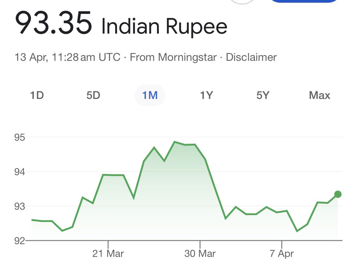 AntiSethi's tweet image. The Daily slide of the #Rupee vs Dollar continues since #Foreign Capital is moving out and Oil Prices are rising 
What is the purpose of allowing such free conversion ? Those who are paid in #Dollars by #IT only benefit and encourages #Indians to try ‘Dunki’ Route for Migration