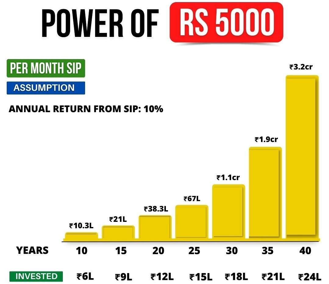 Alphamojo1's tweet image. Power of Rs 5000🔖

#investing