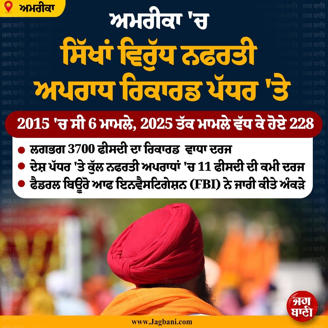 JagbaniOnline's tweet image. ਅਮਰੀਕਾ 'ਚ ਸਿੱਖਾਂ ਦੀ ਸੁਰੱਖਿਆ ਨੂੰ ਲੈ ਕੇ ਖੜ੍ਹੇ ਹੋਏ ਸਵਾਲ! ਨਫਰਤੀ ਅਪਰਾਧਾਂ 'ਚ 3700% ਦਾ ਵੱਡਾ ਵਾਧਾ
#Sikhcommunity #Hatecrimes #Statisticsreleased #America