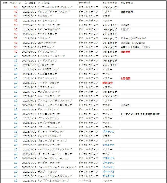3年半ぶりに違うデッキ使いました
敗北宣言です。GG